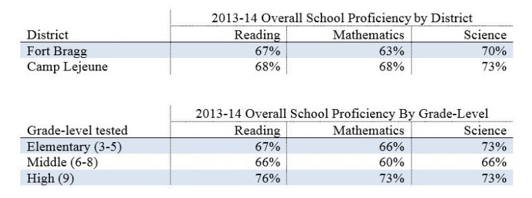 Federal schools on military bases in North Carolina - EducationNC