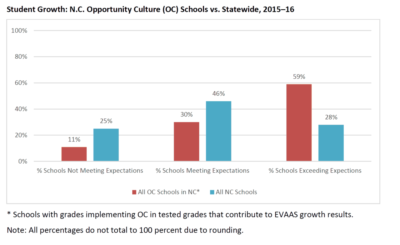 N.C. Opportunity Culture schools beat state rates of student growth ...