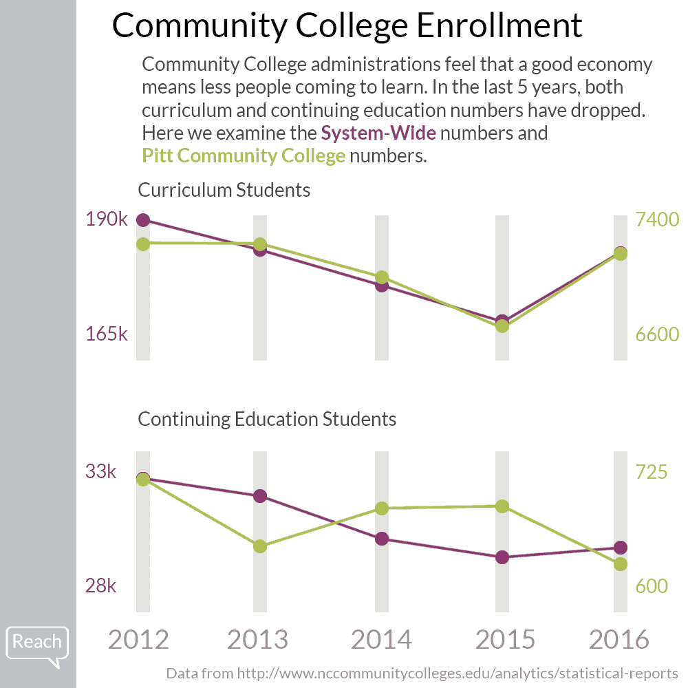 Five community college takeaways from Pitt Community College EducationNC