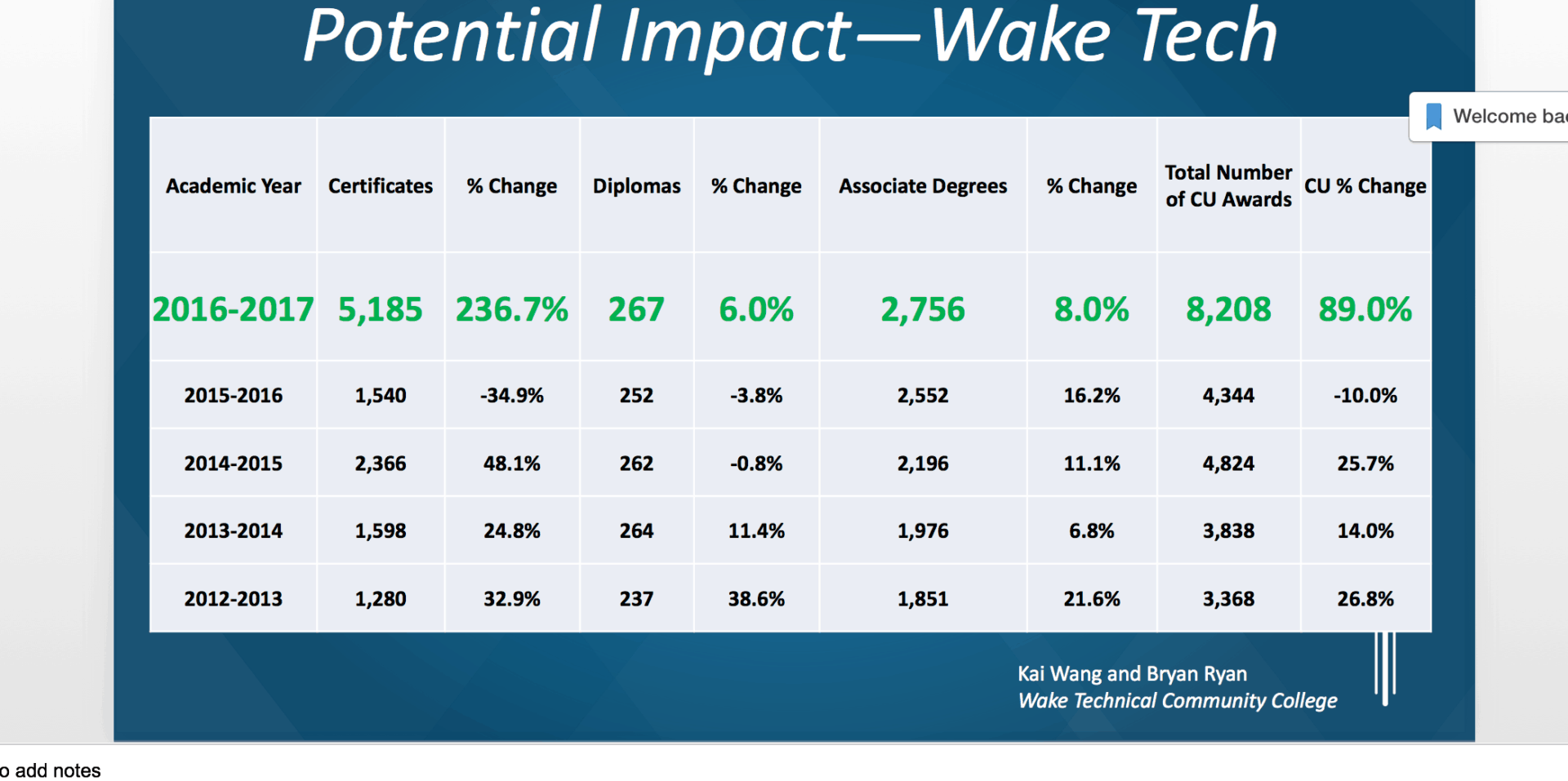 Wake Tech Finish First boosts completion rates EducationNC