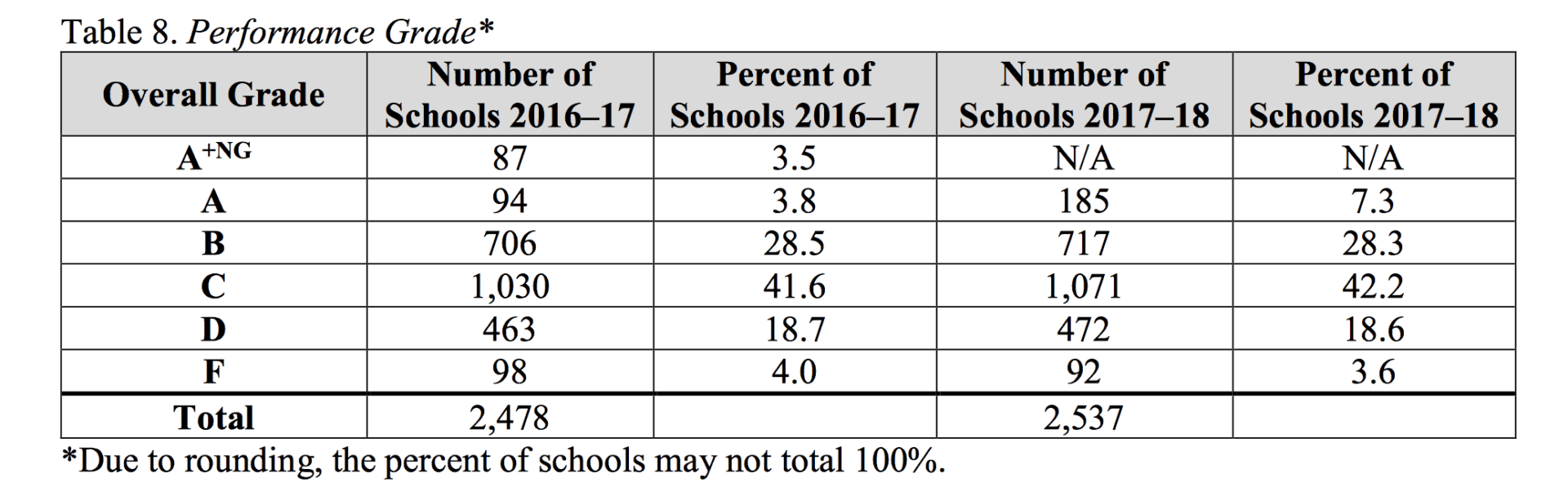 Interpreting the school performance grades - EducationNC