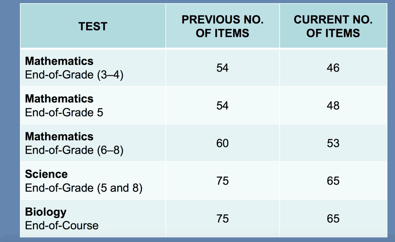 Odds and ends from the State Board and elsewhere - EducationNC