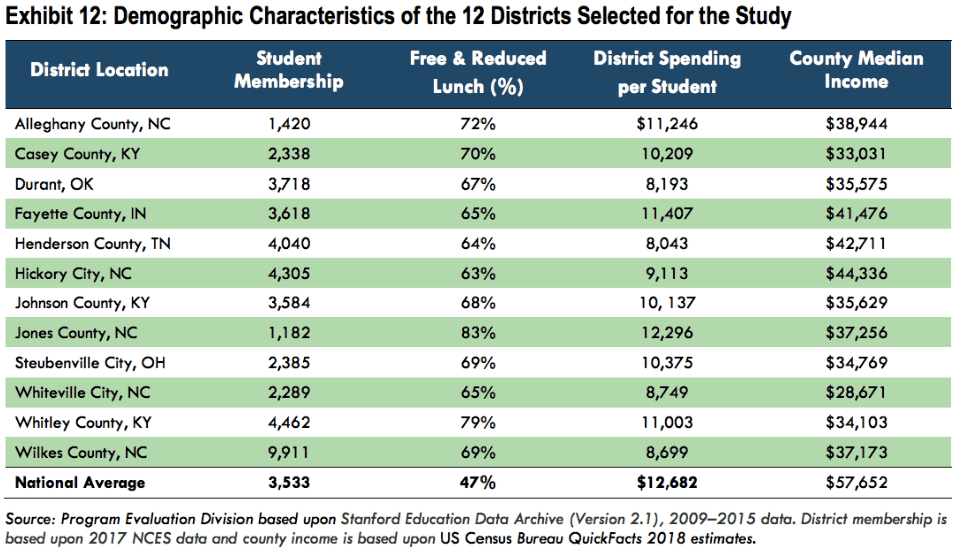 NC program evaluation division recommends focus on early childhood ...