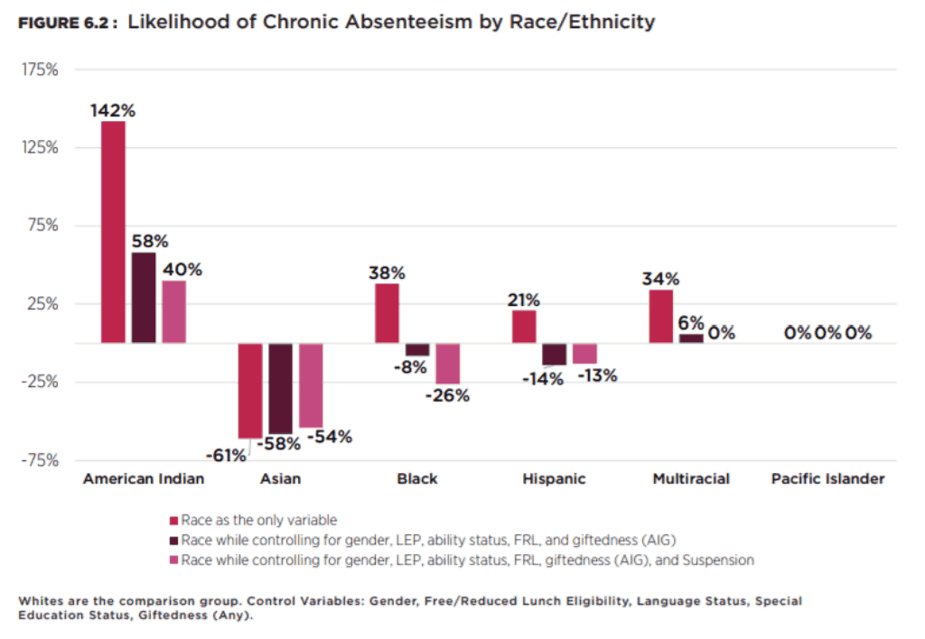 How does race influence chronic absenteeism? - EducationNC