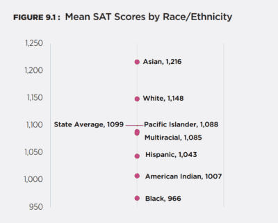 Black Educator: Scholastic Aptitude Test (SAT) Score By Race