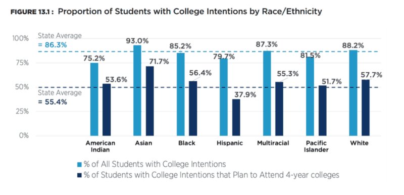 How race influences who plans on going to college - EducationNC