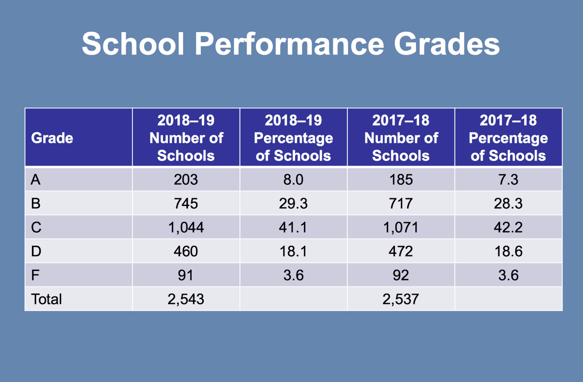 School performance grades bad news for Innovative School District