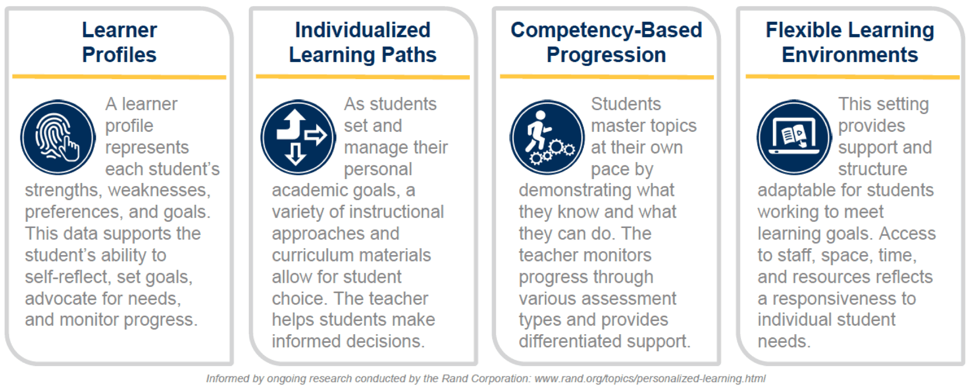 Personalized learning elements, taken from https://www.ednc.org/perspective-north-carolinas-viewpoint-on-personalized-learning/#fnref-89998-1.