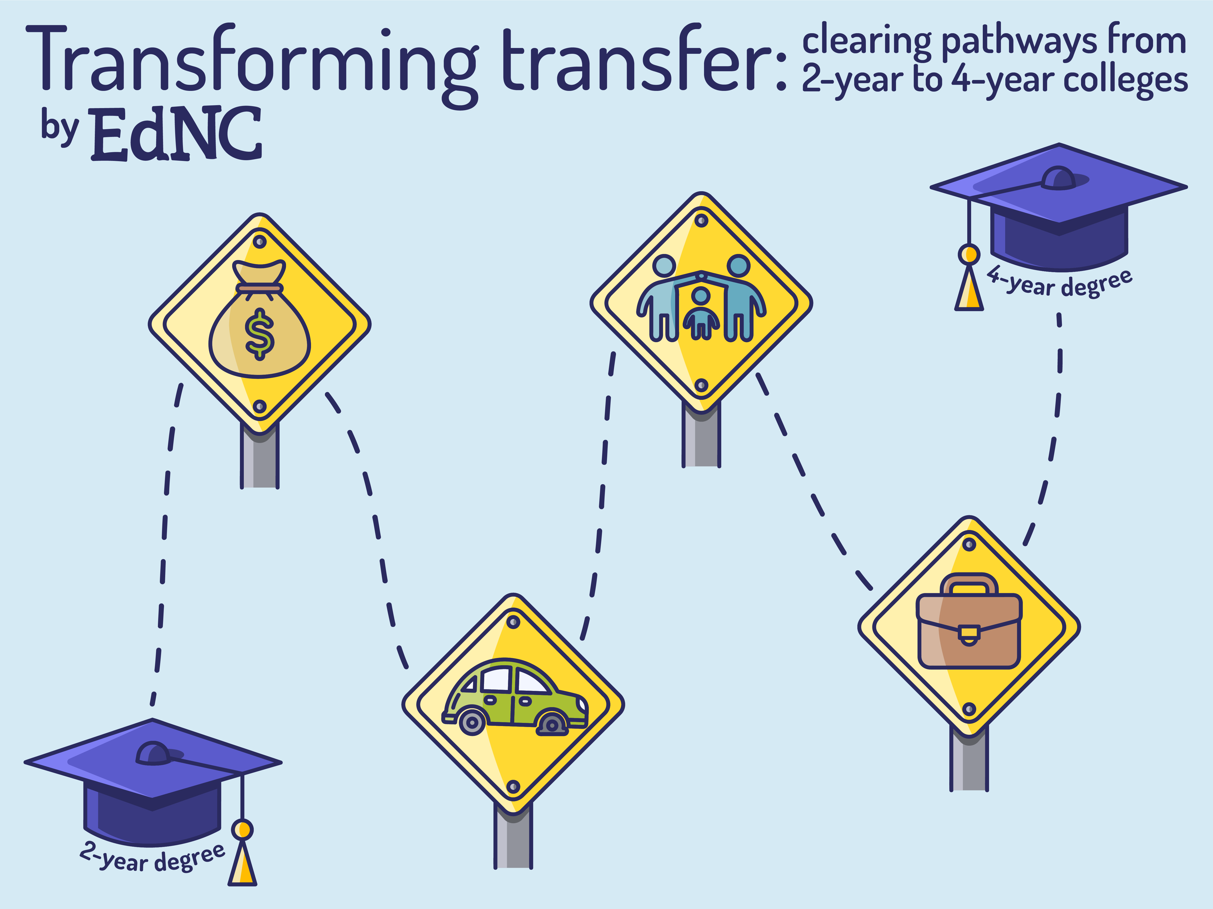 Reforming Transfer Pathways In North Carolina - EducationNC