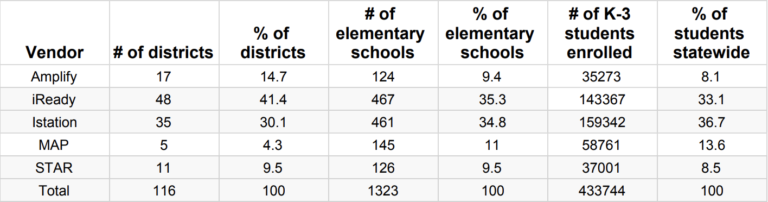 Here's how NC school districts are testing early reading - EducationNC