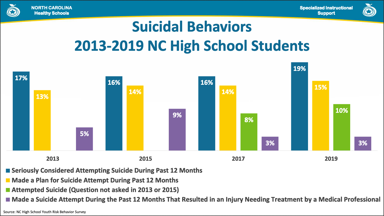 Teens are at increased risk of suicide and depression in NC