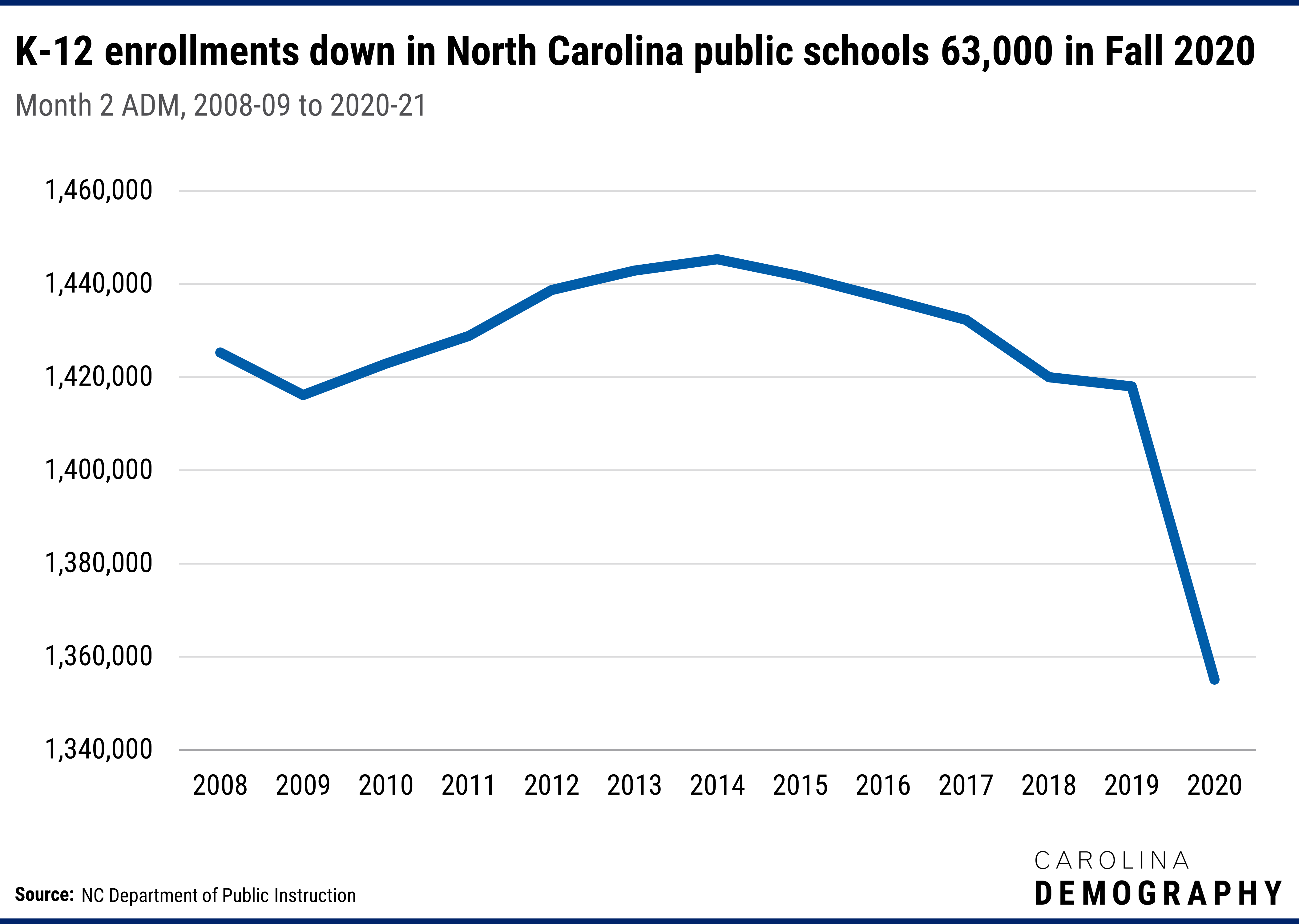 Understanding declines in NC public school enrollment EducationNC