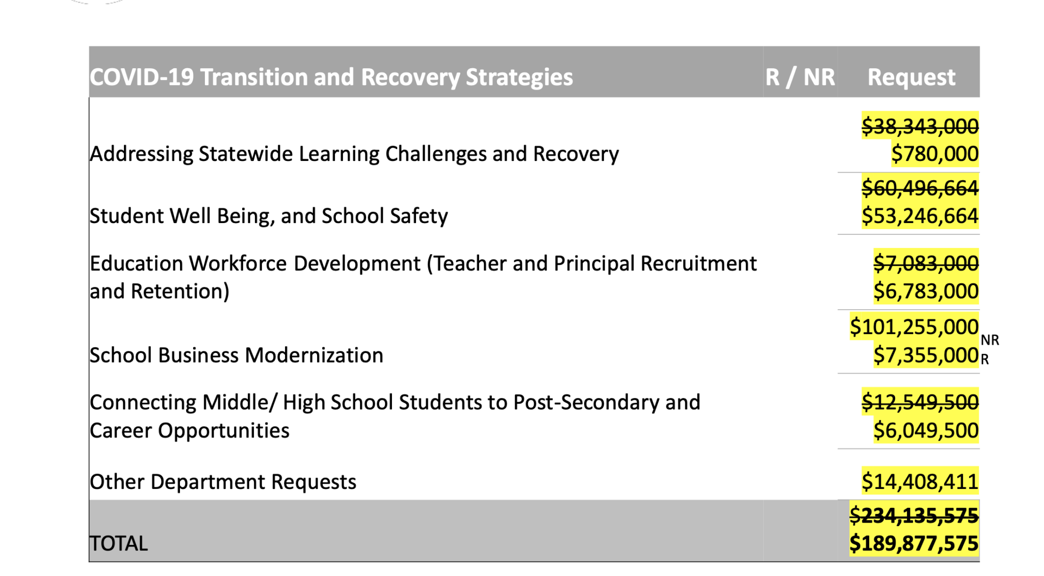 Education budget priorities change thanks to COVID-19 relief