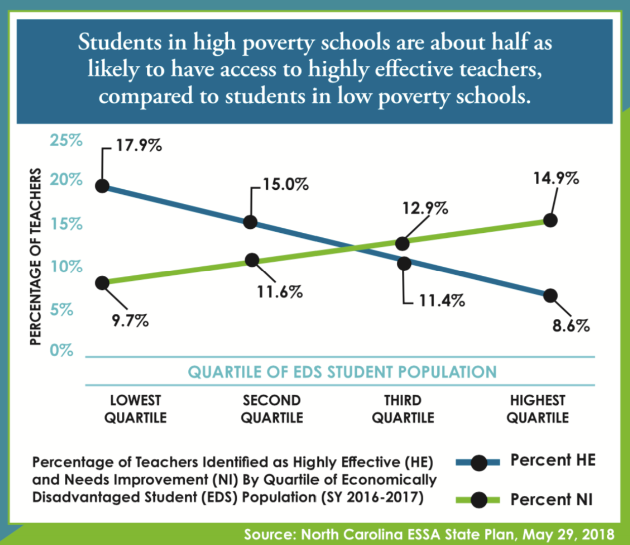 Equitable Access To Effective Educators In North Carolina - EducationNC