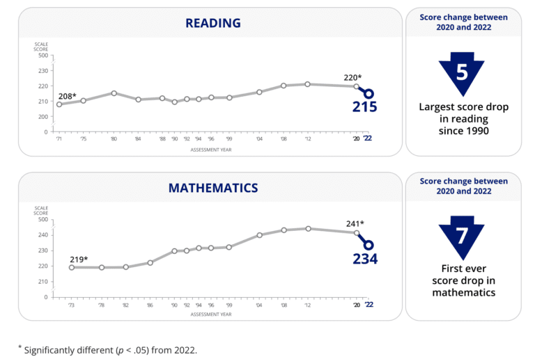 naep-scores-show-large-decline-in-2022-educationnc