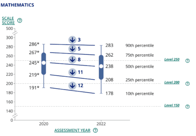 NAEP Scores Show Large Decline In 2022 - EducationNC