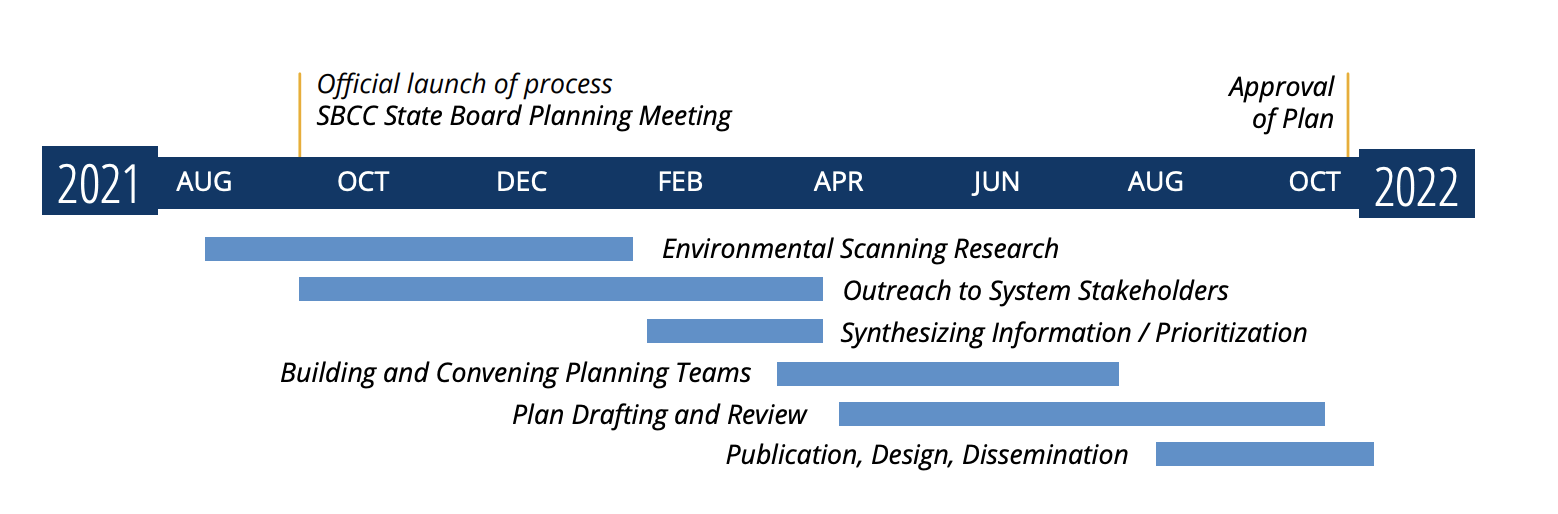 New NCCCS Four-year Strategic Plan Approved - EducationNC