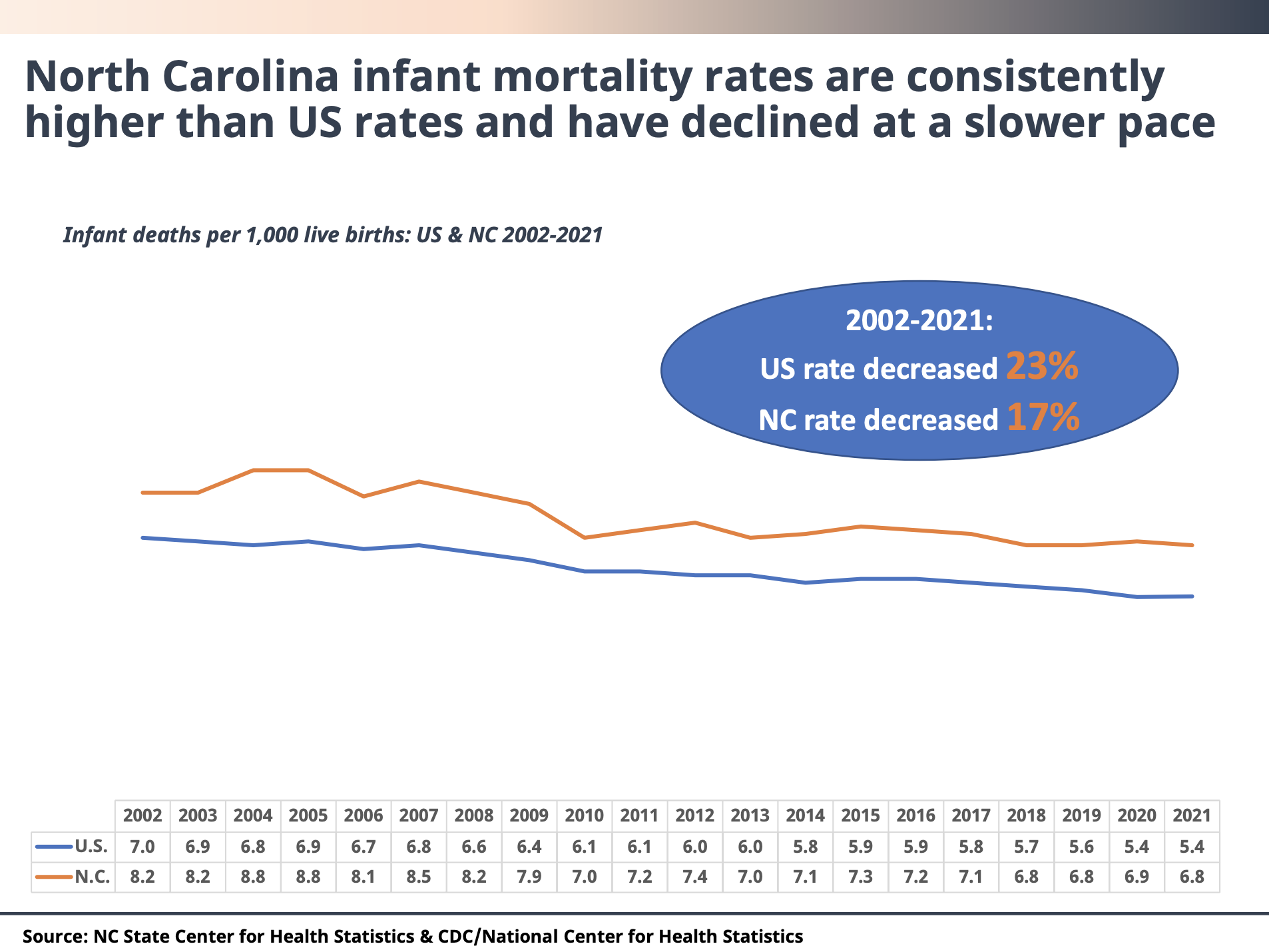 NC Infant Death Rates In 2021: Racial Gap Remains - EducationNC