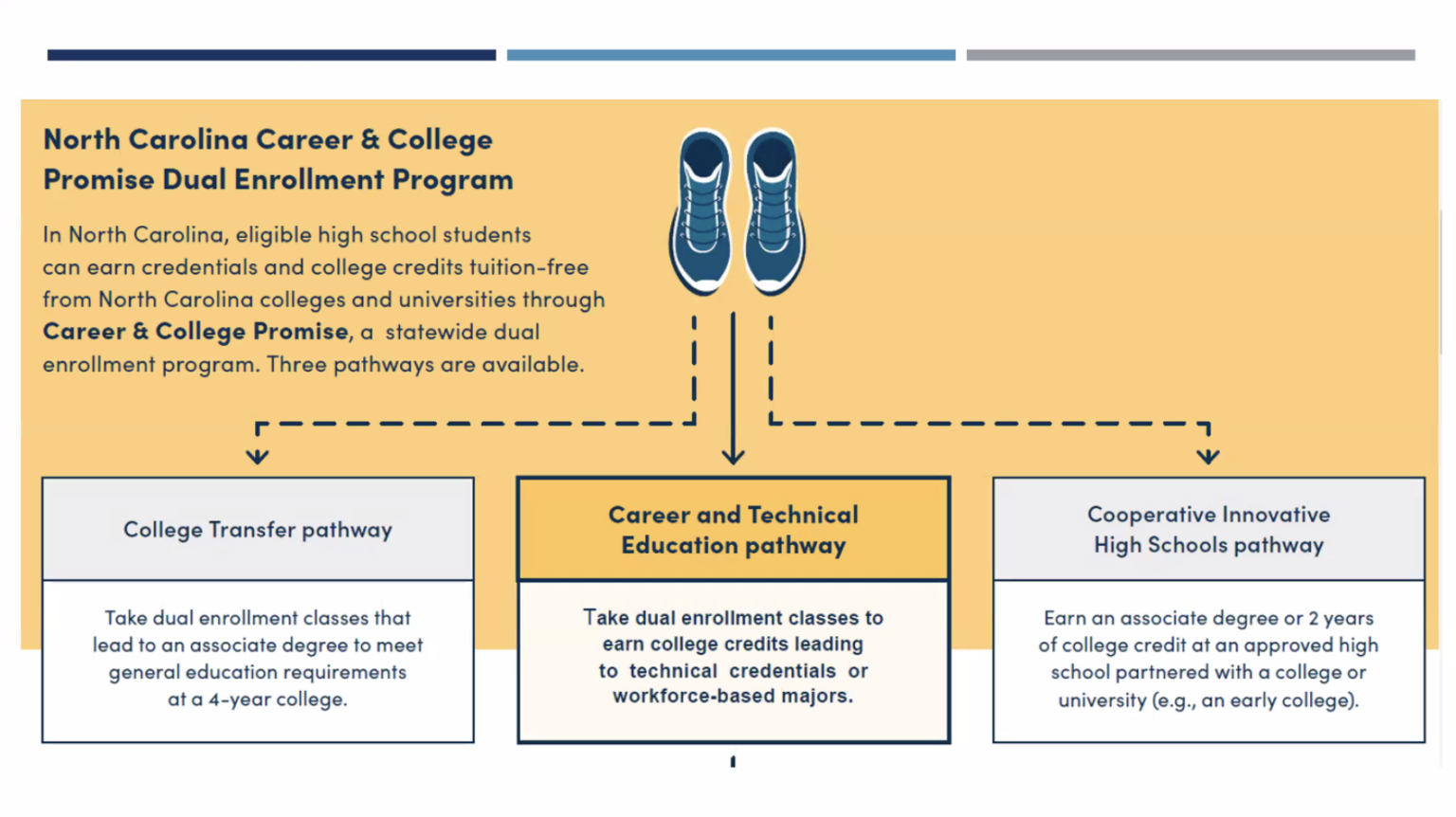 What are the benefits of dual enrollment? - EducationNC