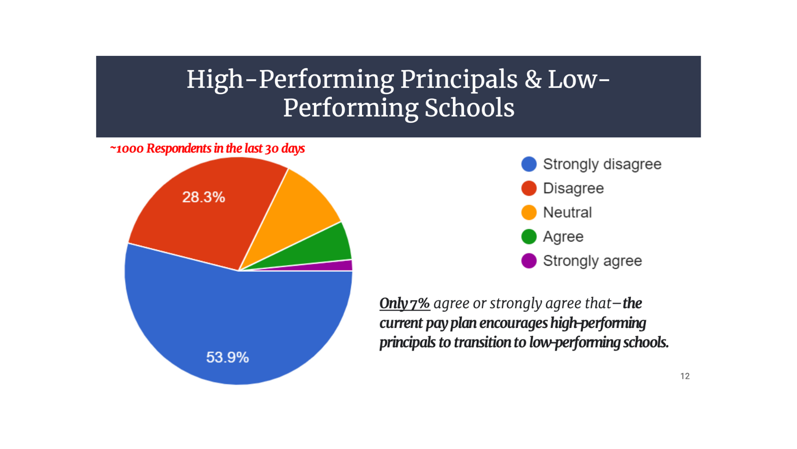 NC principals want to reform their pay scale EducationNC