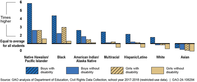 bar graph of school arrest data by race